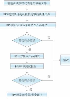 出口到菲律賓需要<strong>什么</strong>認(rèn)證