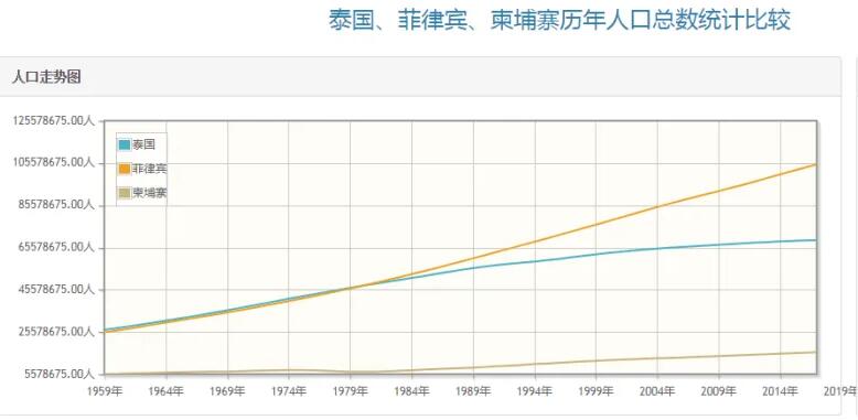 菲律賓人口居世界第幾位