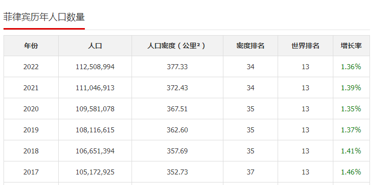 2023年菲律賓人口總數
