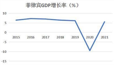菲律賓<strong>GDP</strong>來源（GDP內容講解）